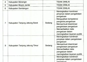 Keterangan: Hasil Penilaian Pengelolaan Pengaduan Pelayanan Publik di Provinsi Jambi dari Kemendagri. (Dok: Ombudsman)