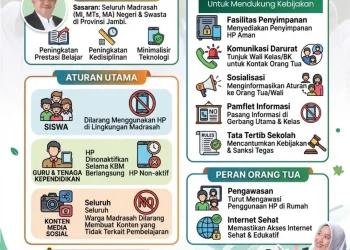 Kanwil Kementerian Agama Provinsi Jambi resmi menerapkan pembatasan penggunaan handphone bagi siswa, guru, dan tenaga kependidikan guna menciptakan lingkungan belajar yang lebih fokus, disiplin, dan kondusif. (DOk: Humas Kemenag Jambi)